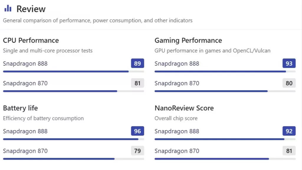 Image from Nano review showing the comparison between snapdragon 888 vs Snapdragon 870 