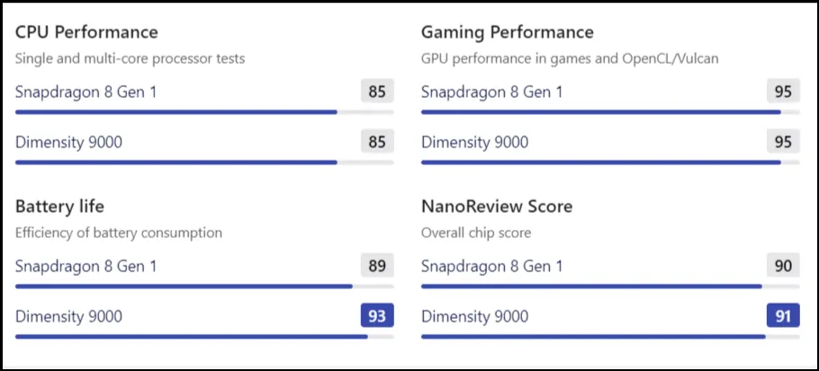 Snapdragon 8 Gen 1 vs Dimensity 9000